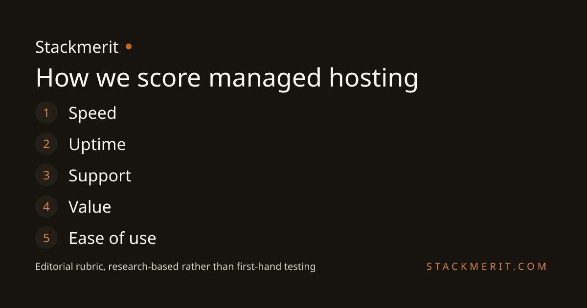 Stackmerit's five-part rubric for scoring managed hosting: speed, uptime, support, value and ease of use.